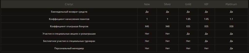 PlayFortuna казино статусы